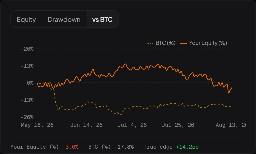 BTC benchmark in the demo account: the account equity curve at -3.6% against buy-and-hold BTC at -17.8% over the same period.