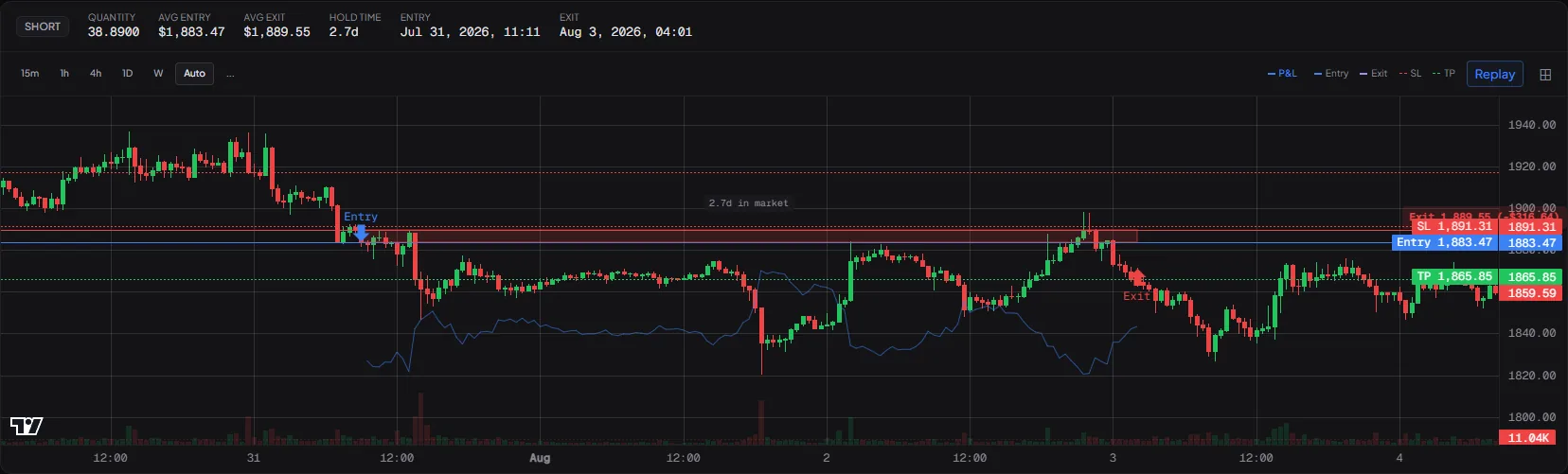 Trade replay in the demo account: an ETHUSDT short entered at 1,883.47 and exited at 1,889.55 for -$316.64, with the stop-loss line at 1,891.31, the target at 1,865.85, and the P&L curve showing how far into profit the trade had been.