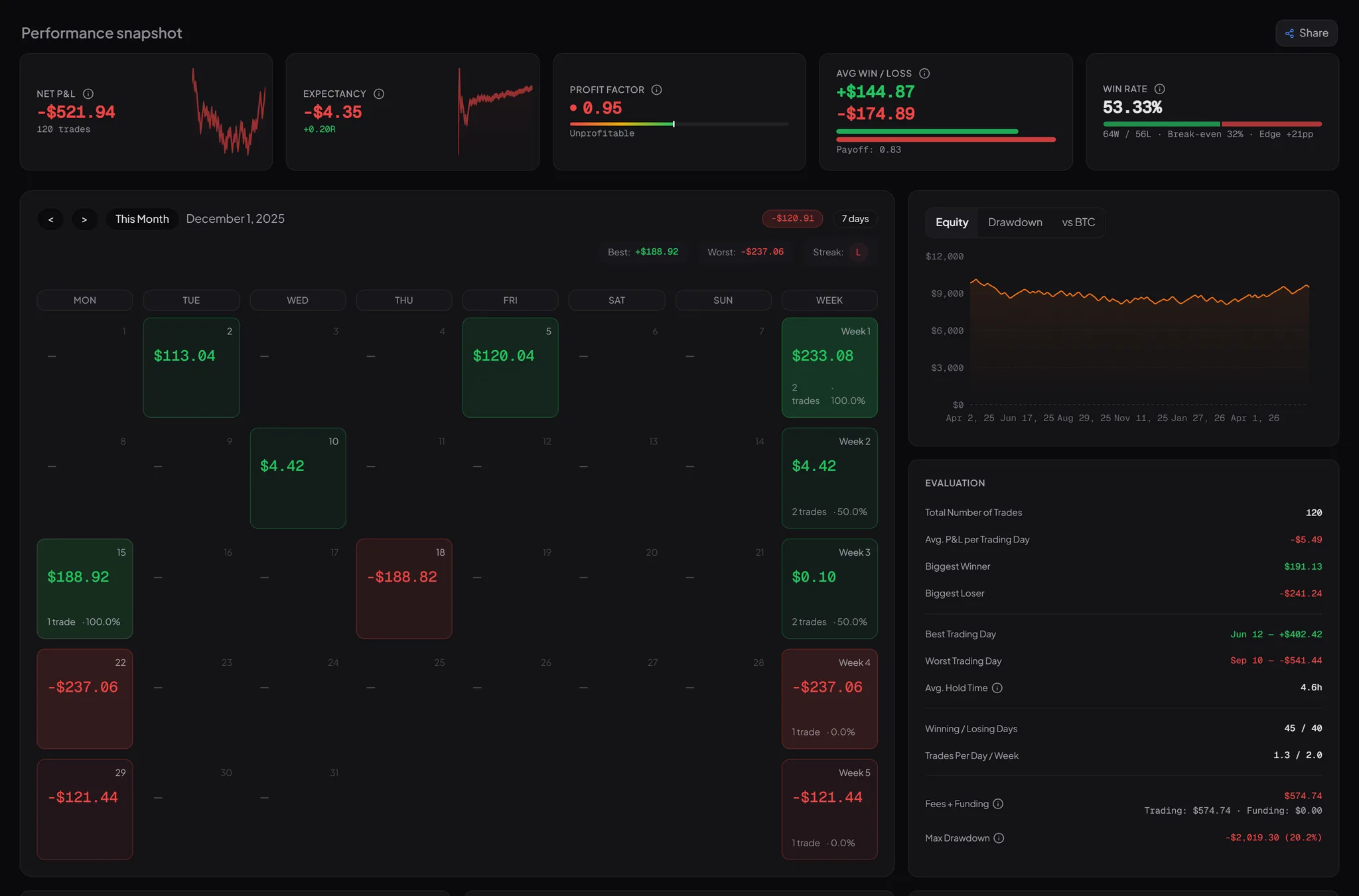 PerpLog dashboard for a demo account: a 53.3% win rate yet -$521.94 net P&L and a 0.95 profit factor — an unprofitable account, because win rate alone doesn't tell you whether you're making money.